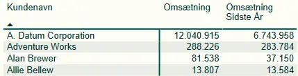 PBI 02 Næste niveau (kunder)